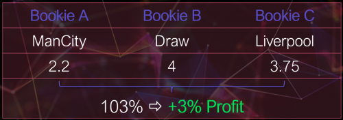 3-way Arbitrage bet - guide in arbitrage betting