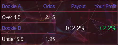 Middle bets - guide in arbitrage betting